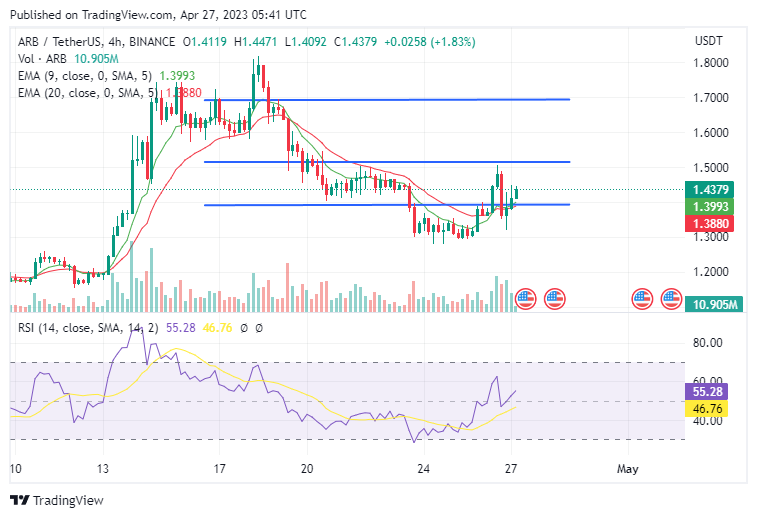 Arbitrum price analysis