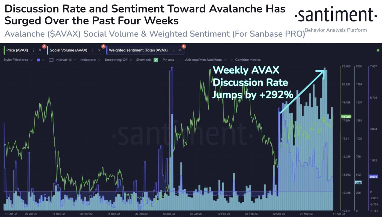 Avalanche fiyat grafiği