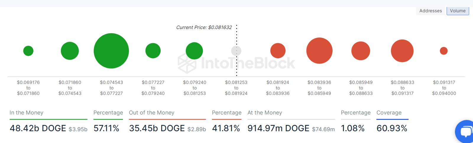 DOGE altcoin on-chain chart