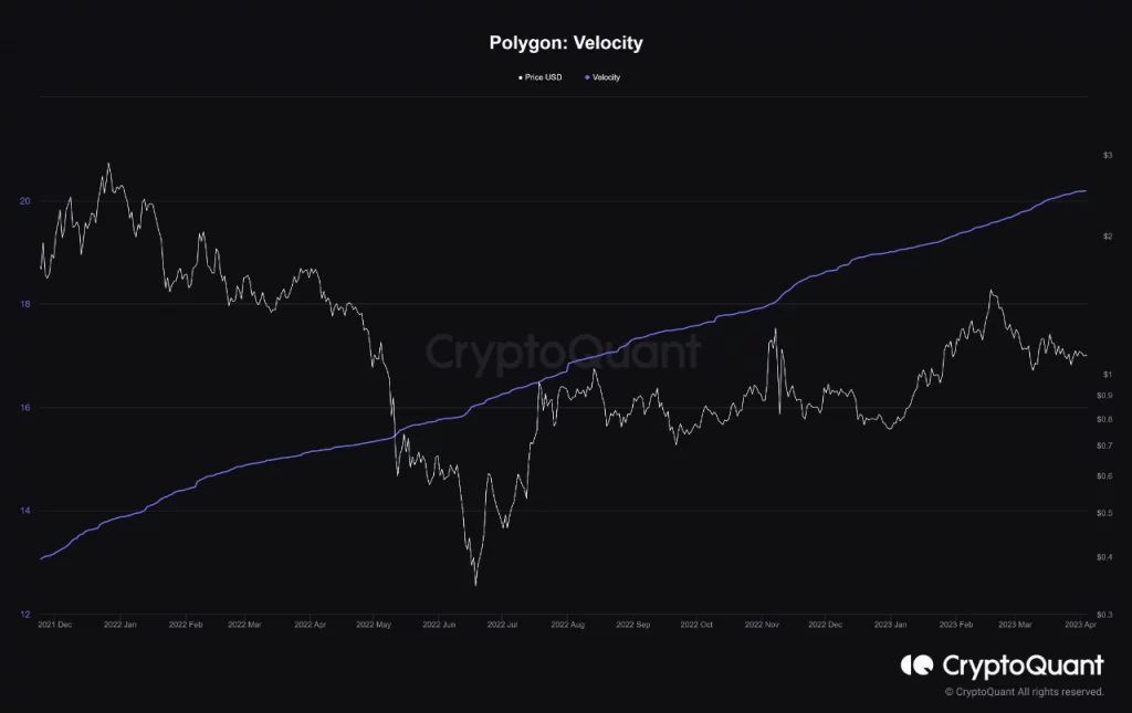 Polygon price chart