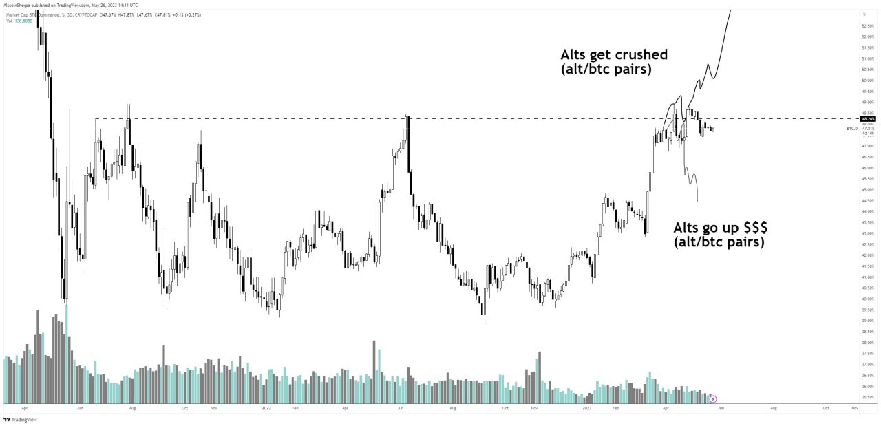 Marketcap Bitcoin dominasyonu