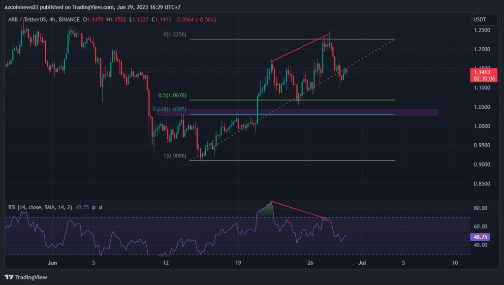 arb token fiyat tahmini