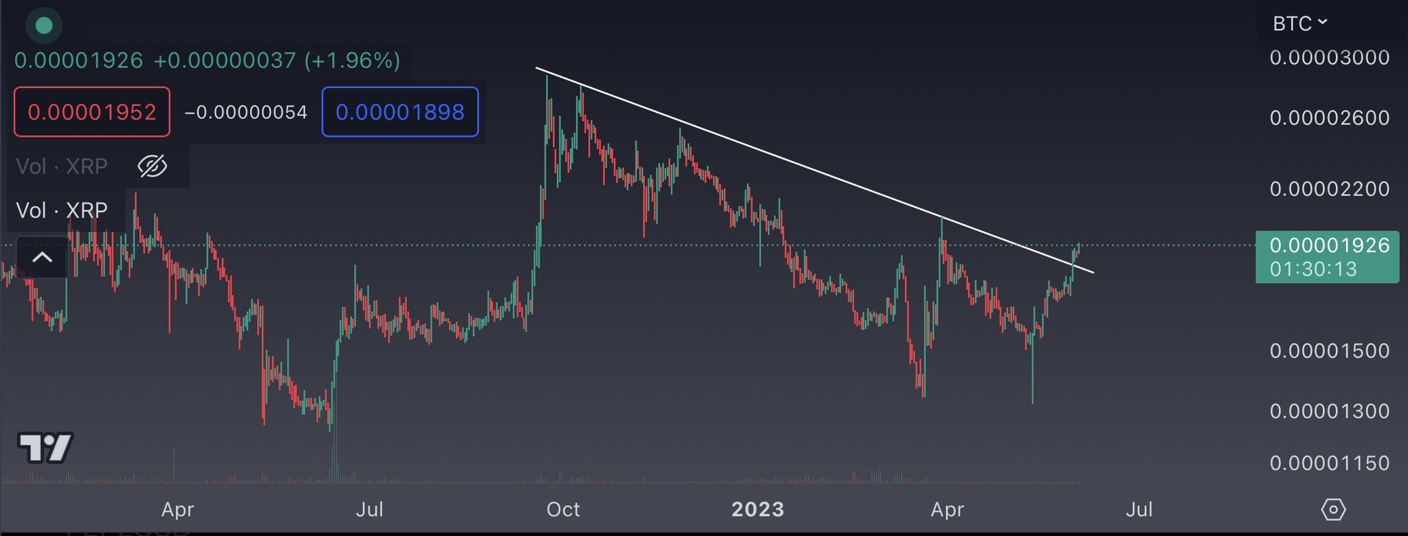 xrp fiyat tahmini