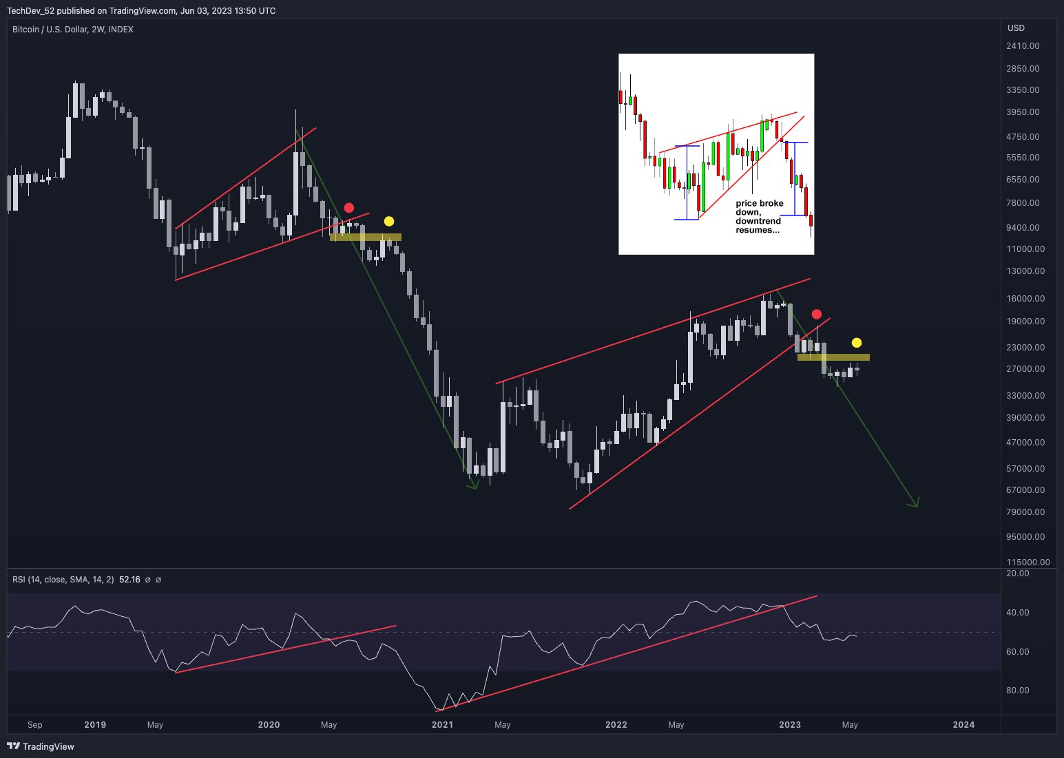 btc fiyat tahmini