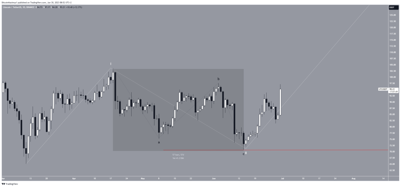 Litecoin USDT fiyat analiz grafiği