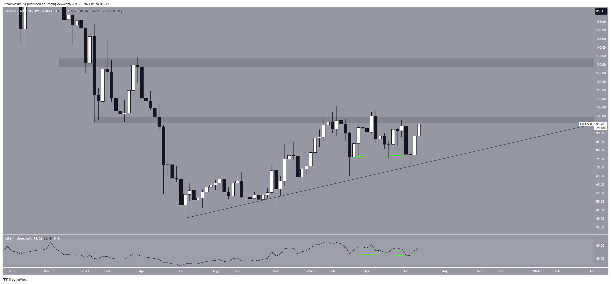 Litecoin