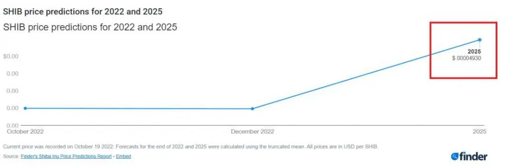 SHIB fiyat tahmini