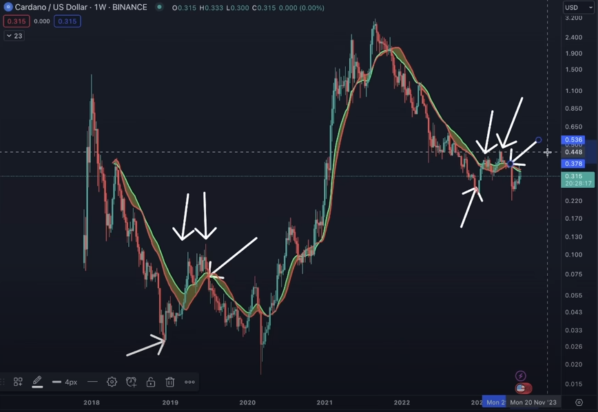 cardano analizi