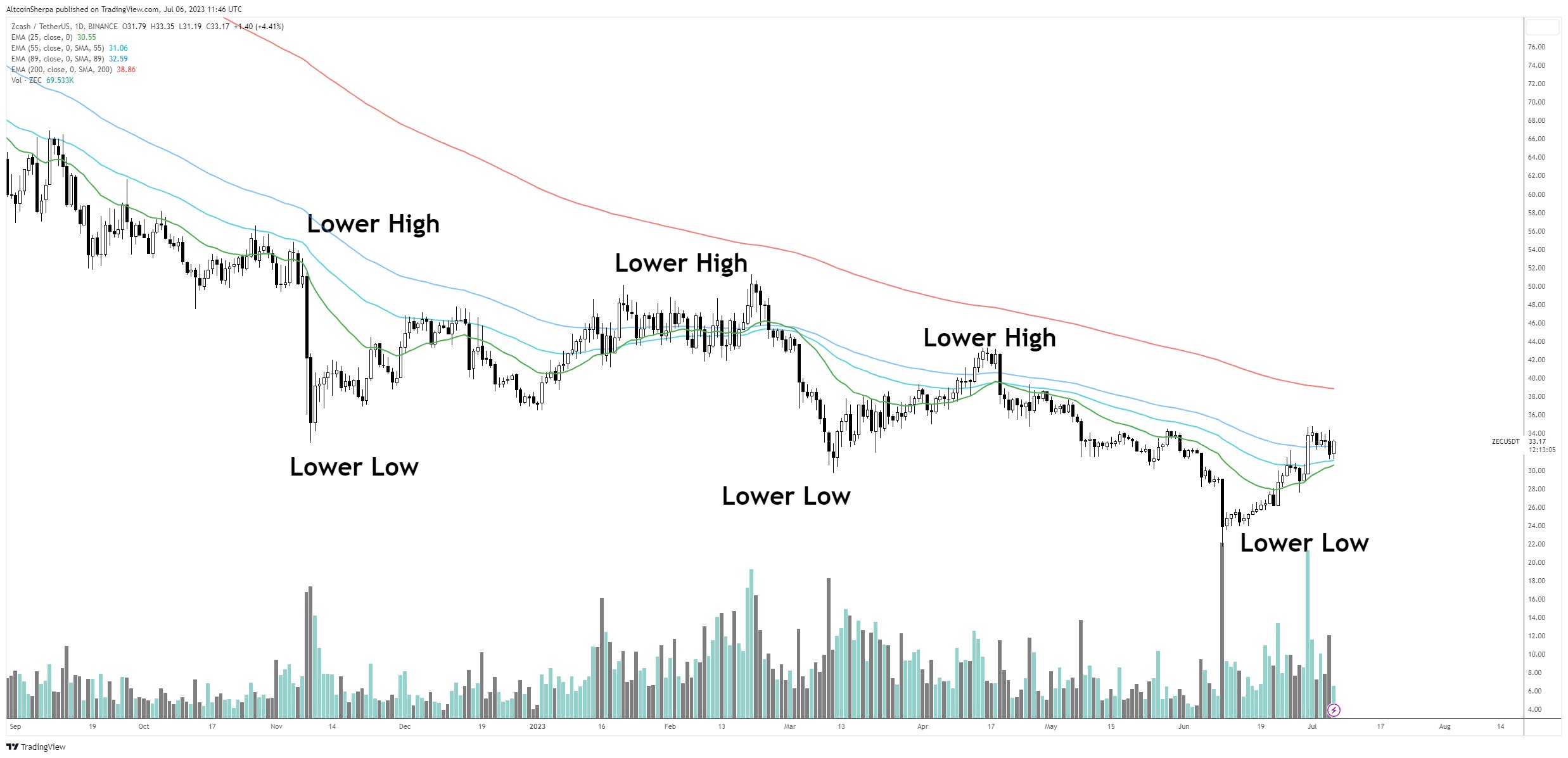 zcash fiyat tahmini