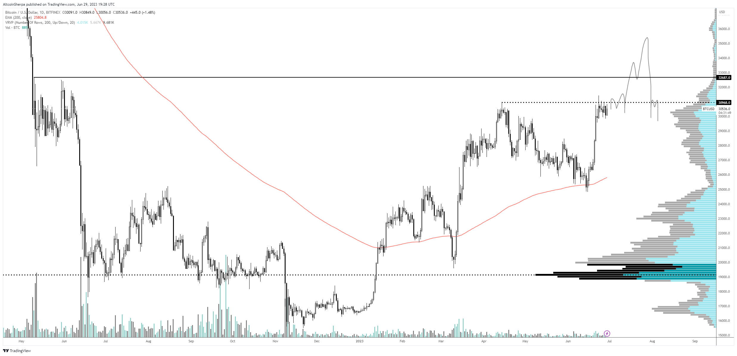 bitcoin fiyat tahmini