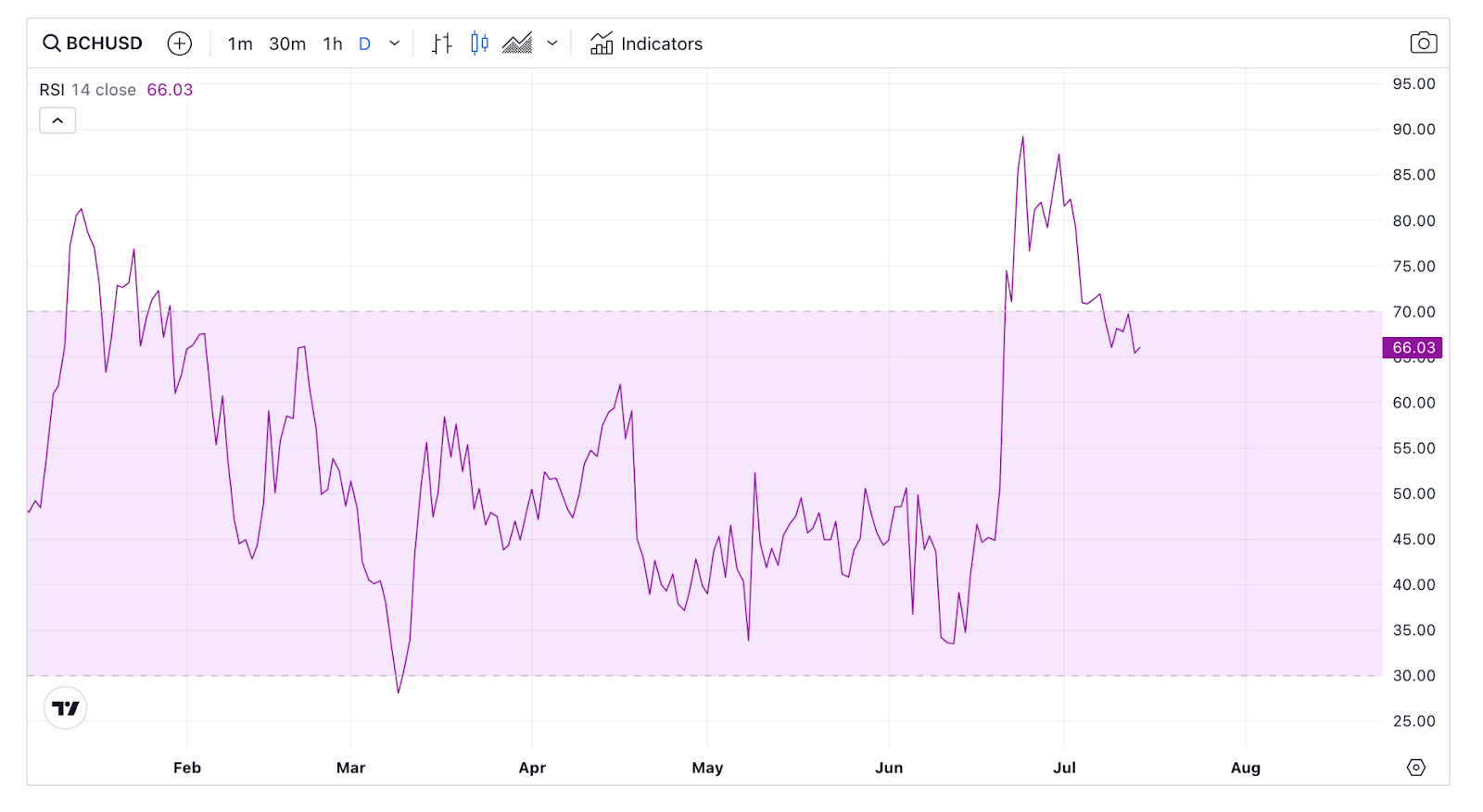 Bitcoin Cash