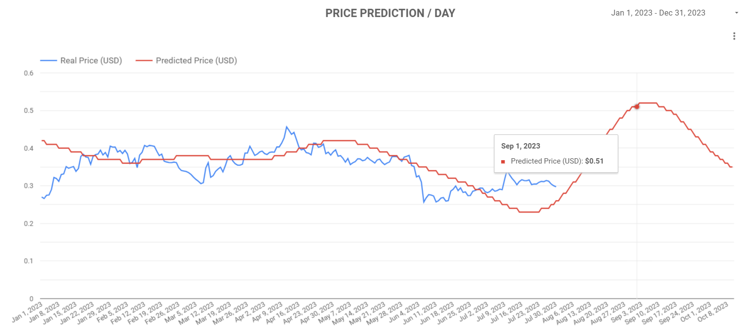 cardano fiyat tahmini