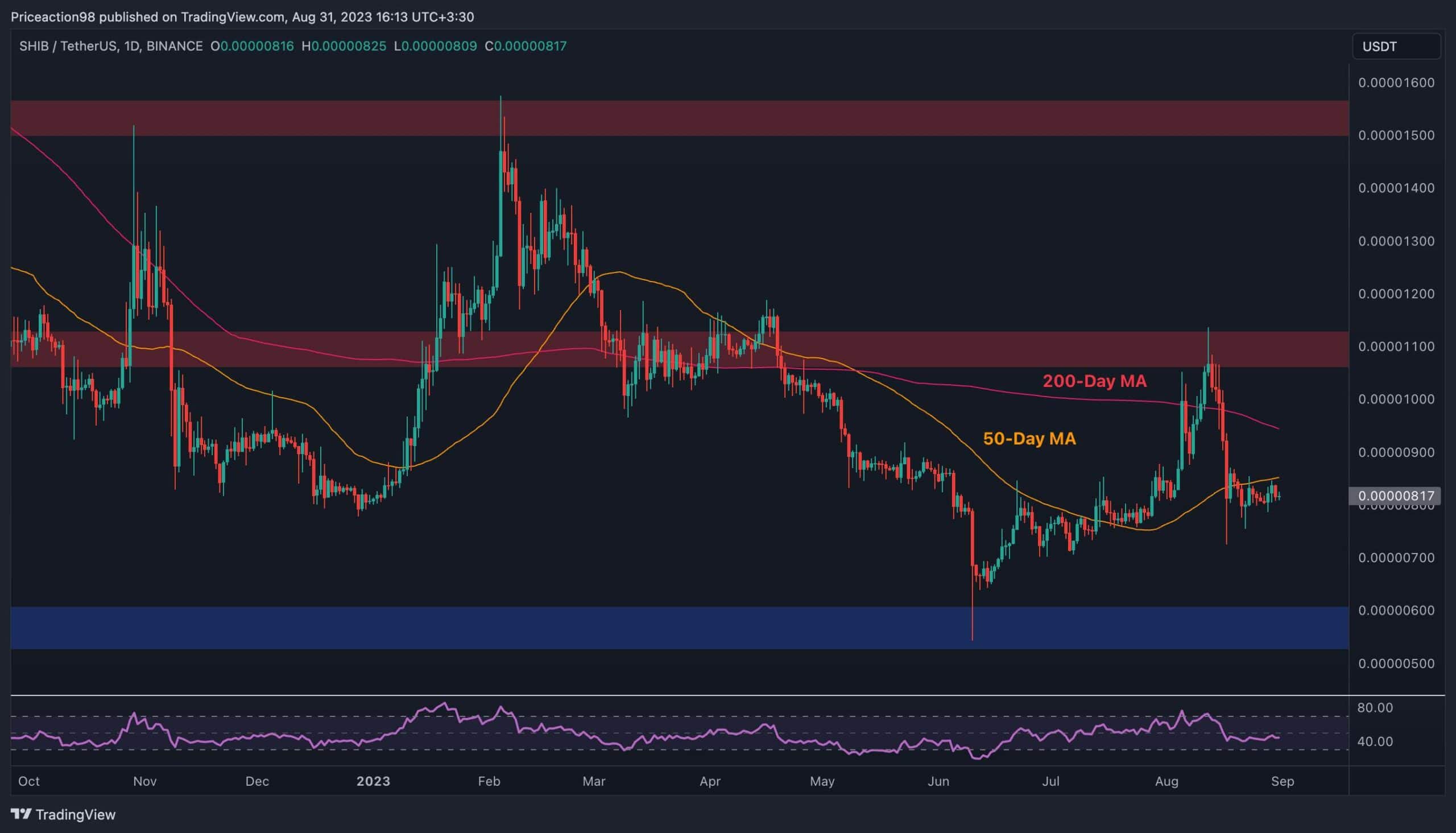 SHIBUSDT Daily Aug 31 2023 scaled 1