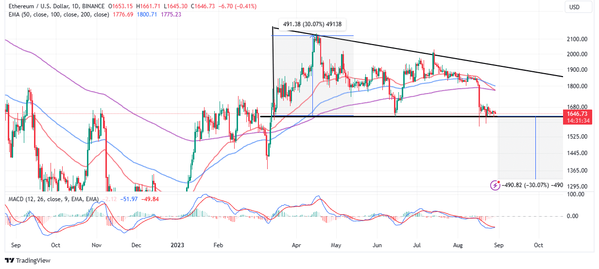 Ethereum ETH Technical Chart