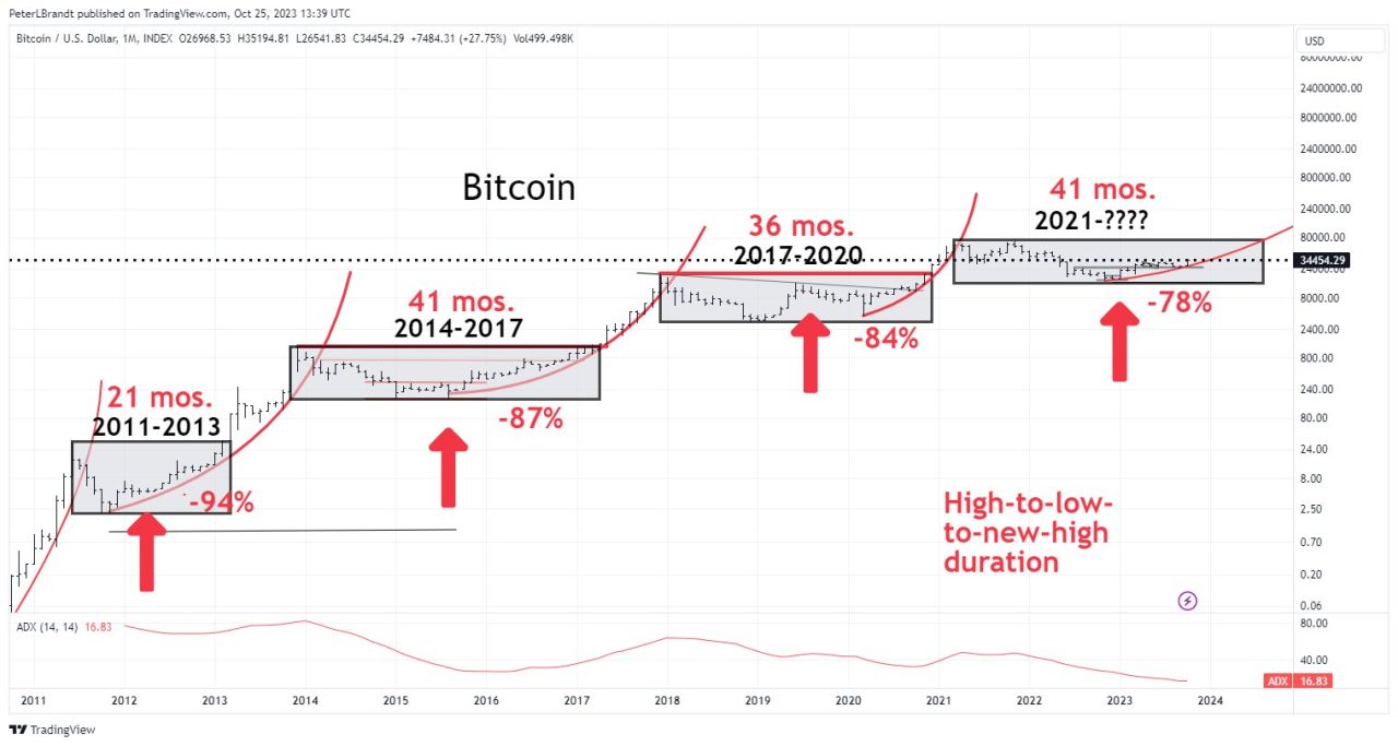 Bitcoin USD dolar grafiği