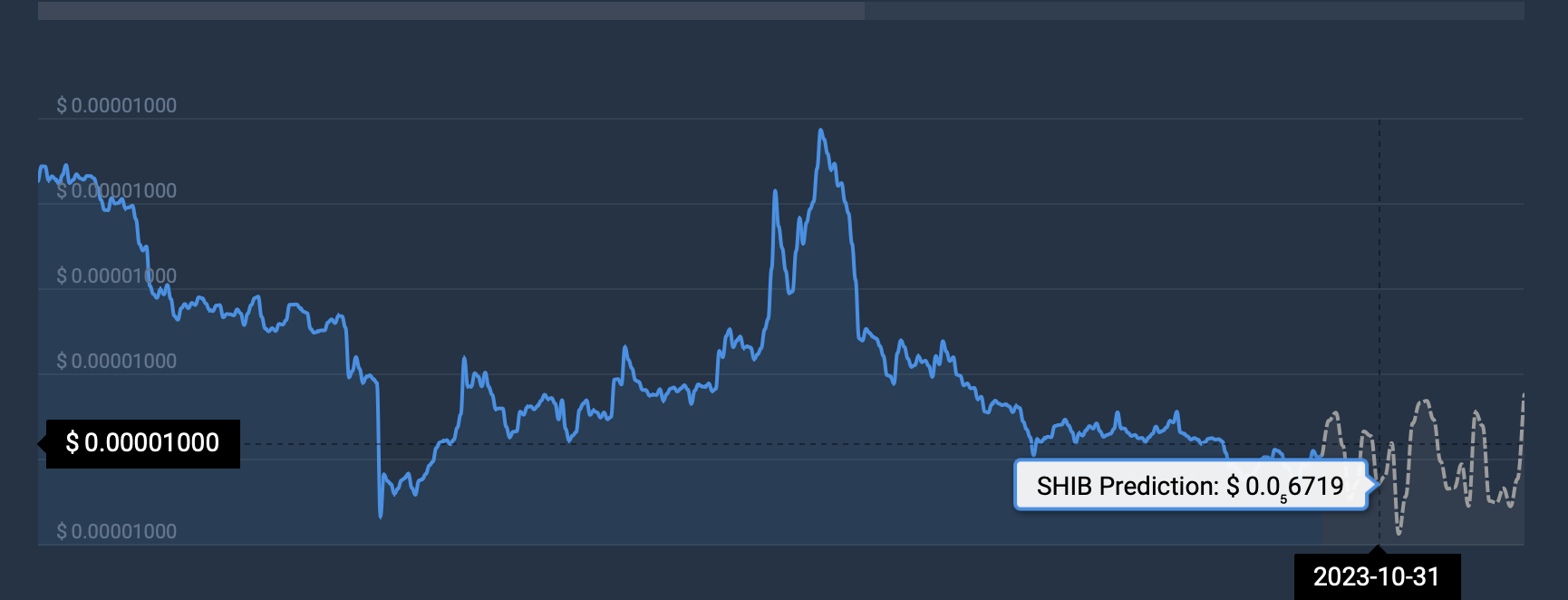 shiba meme coin price analysis chart