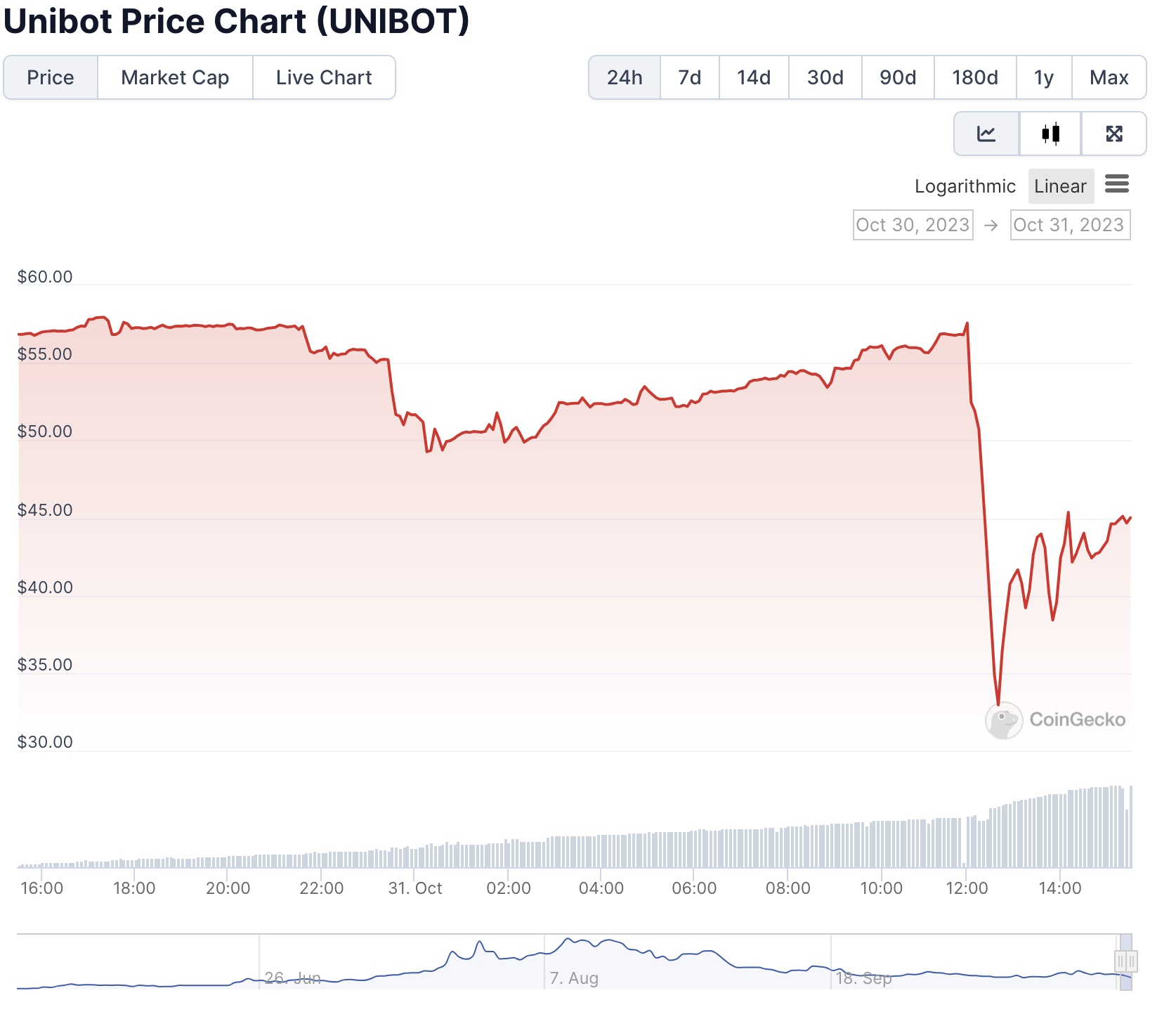 UNIBOT fiyat grafiği