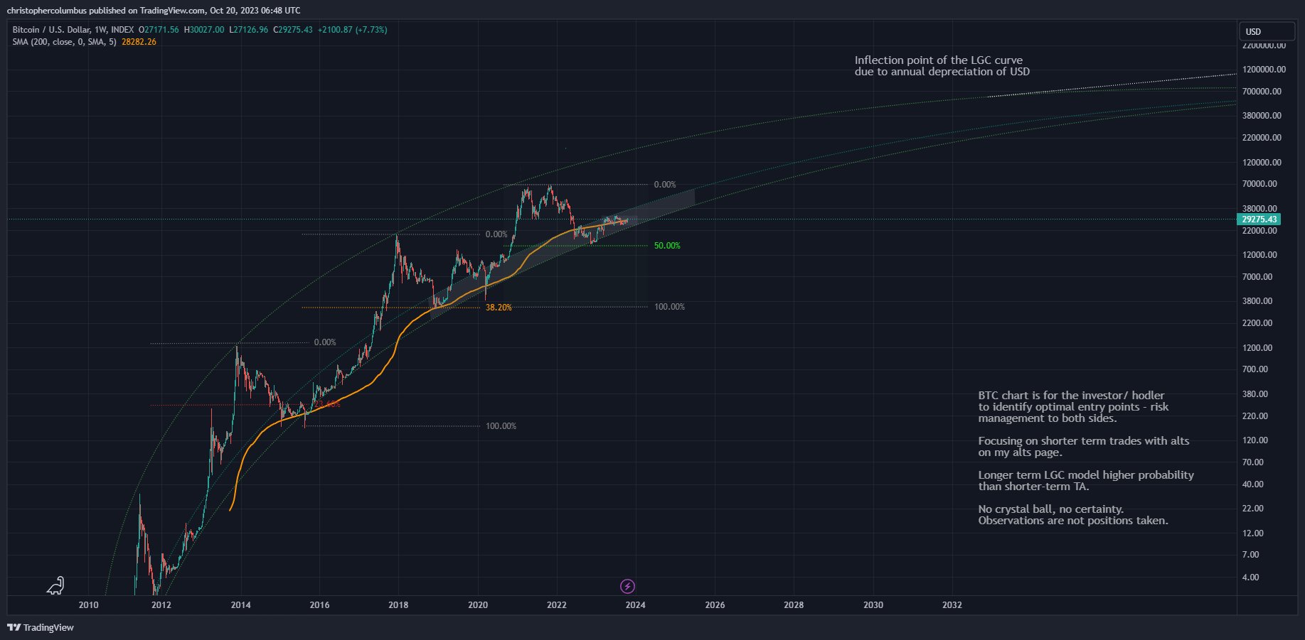 Bitcoin USDT price chart