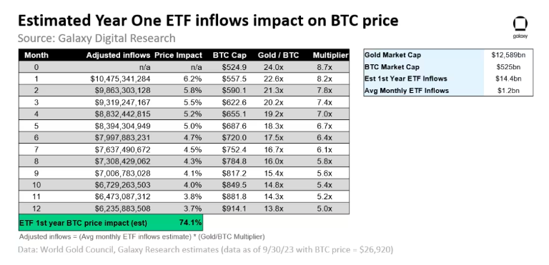 Bitcoin ETF onaylanırsa Bitcoin fiyatı yüzde kaç artacak