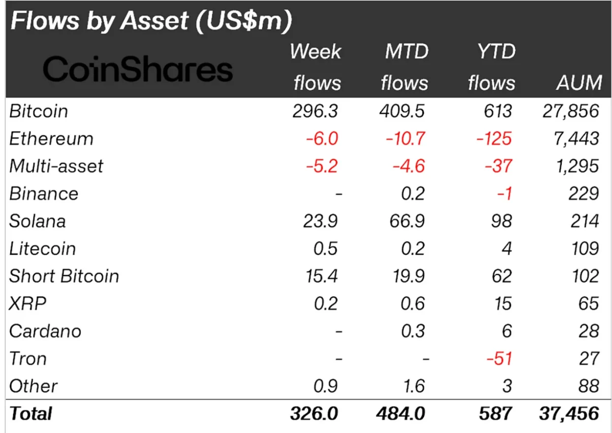 Investors' asset flow