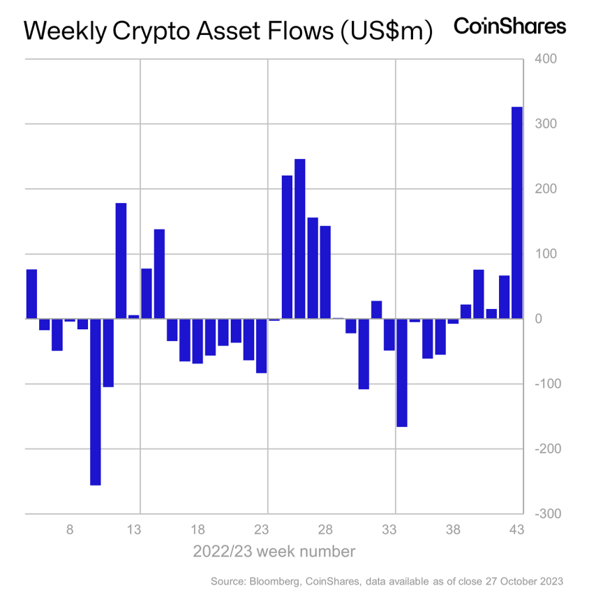 Weekly cryptocurrency asset flow