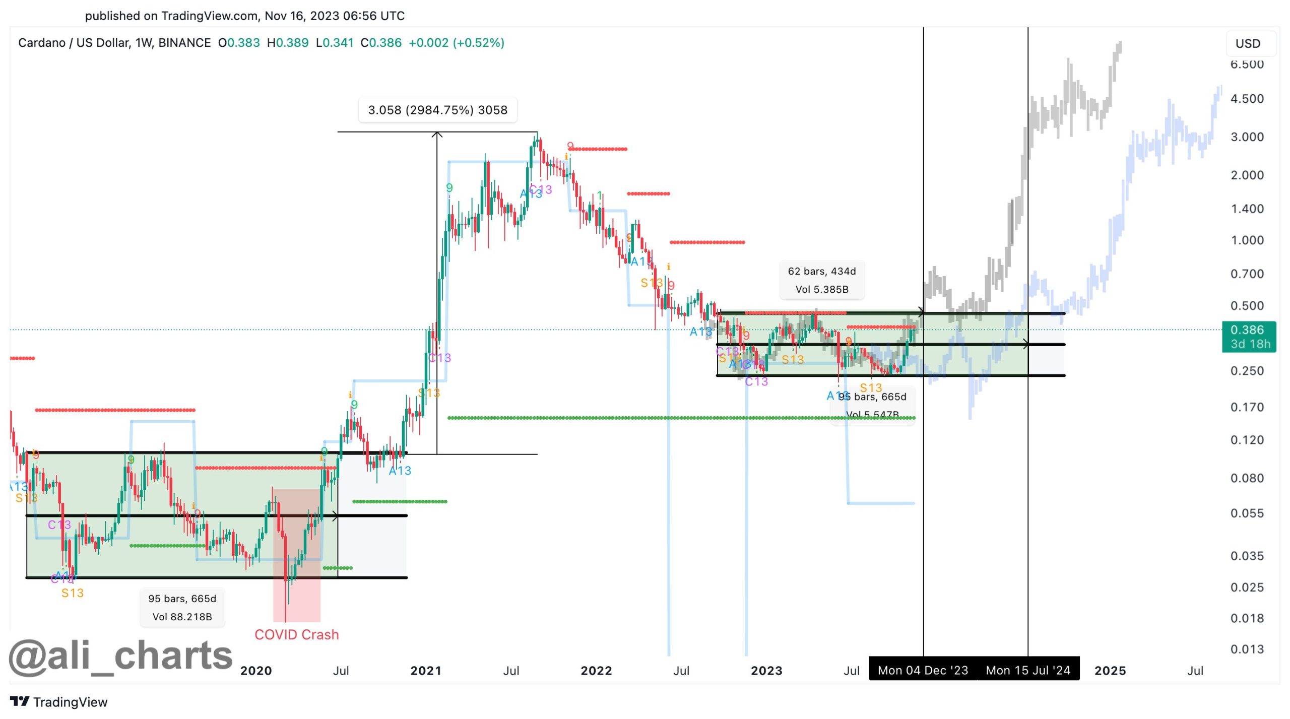 cardano grafiği