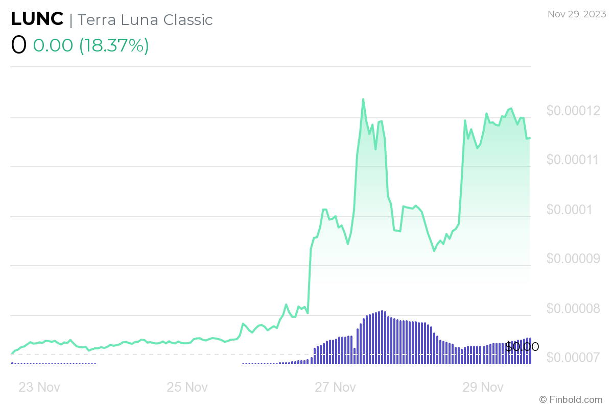 Terra LUNC fiyat grafiği