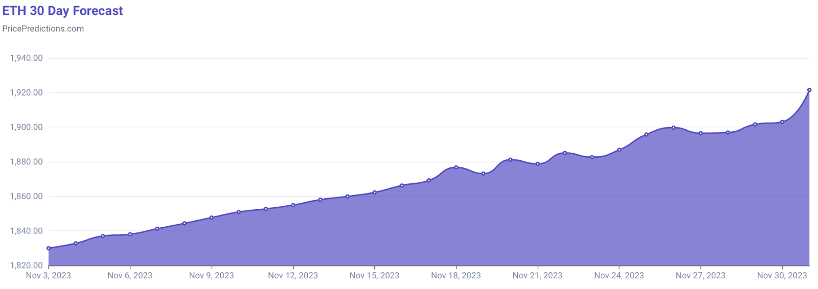 Yapay zeka Ethereum'un 30 Kasım fiyatını tahmin etti.