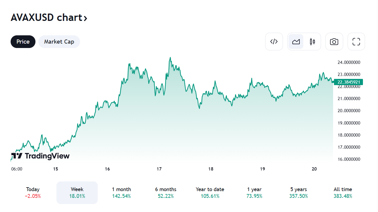 AVAX price chart