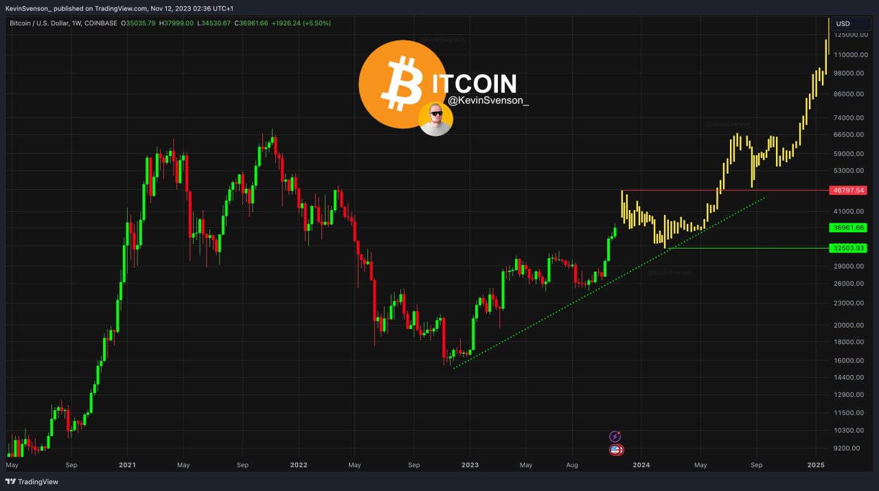 Bitcoin price dollar chart