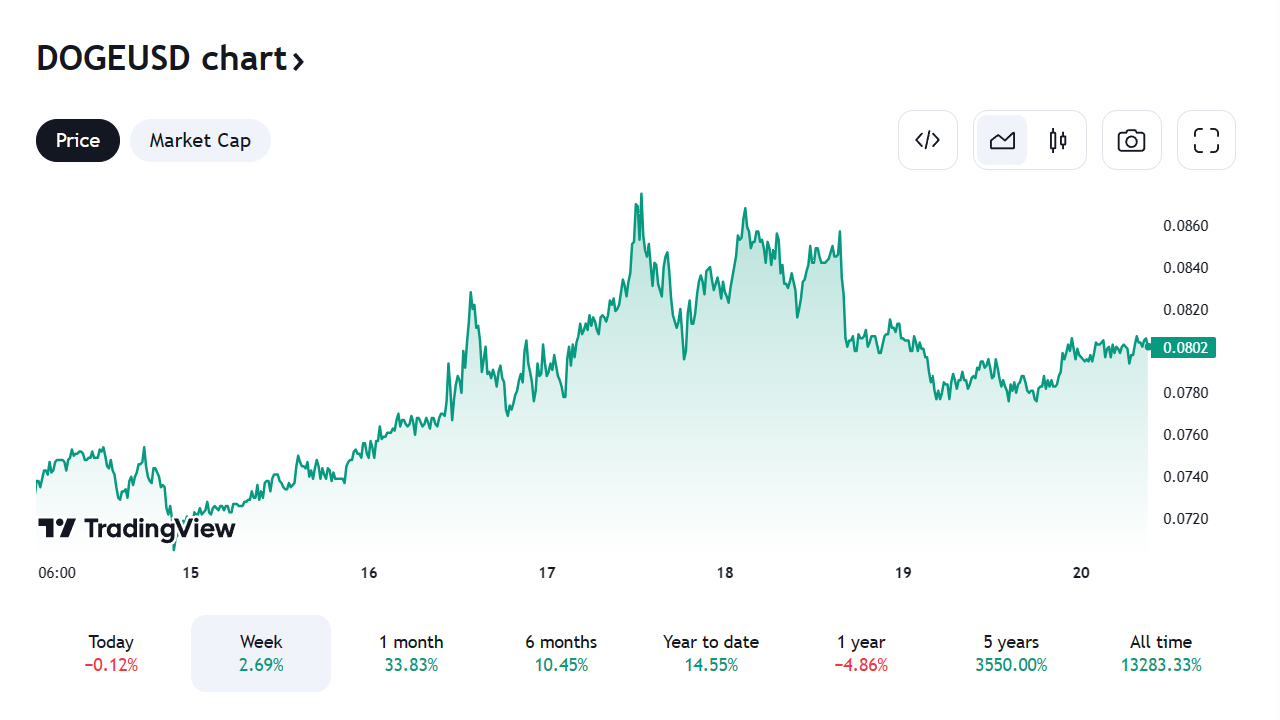 Dogecoin price chart