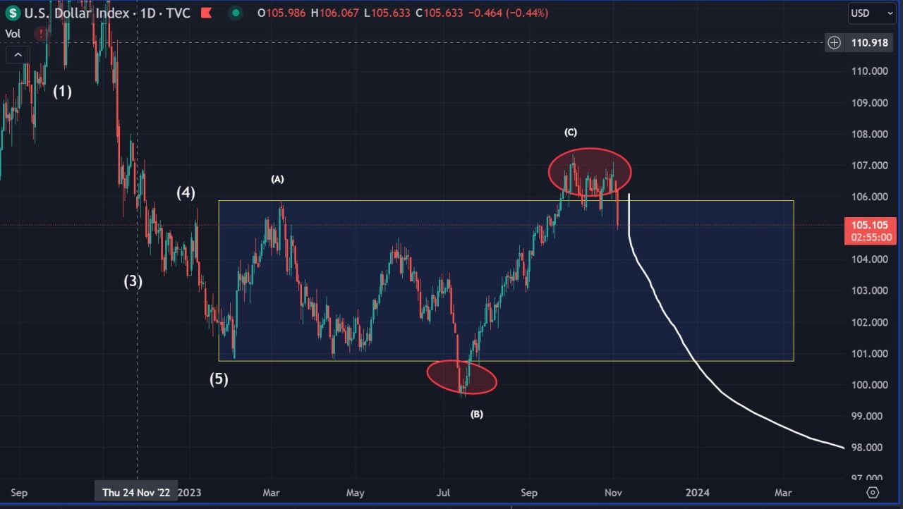 USD dolar indeksi