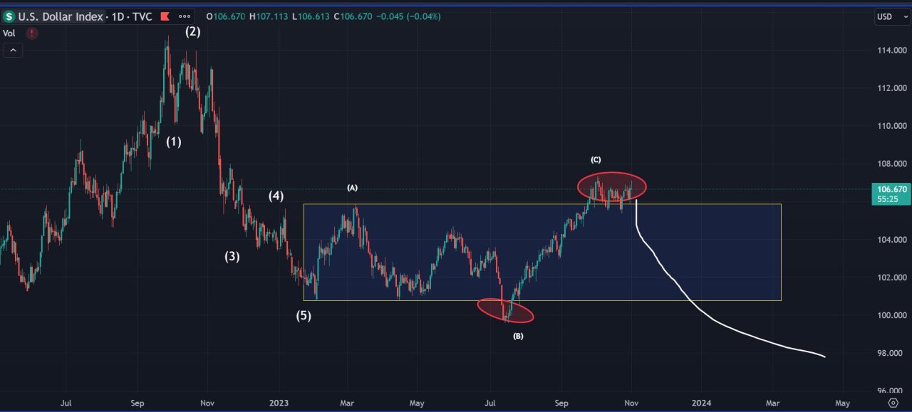 US dolar fiyat grafiği