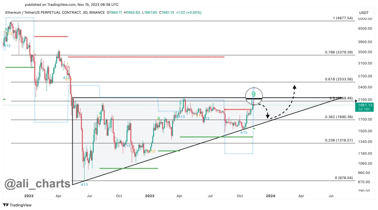 Ethereum fiyat çizelgesi