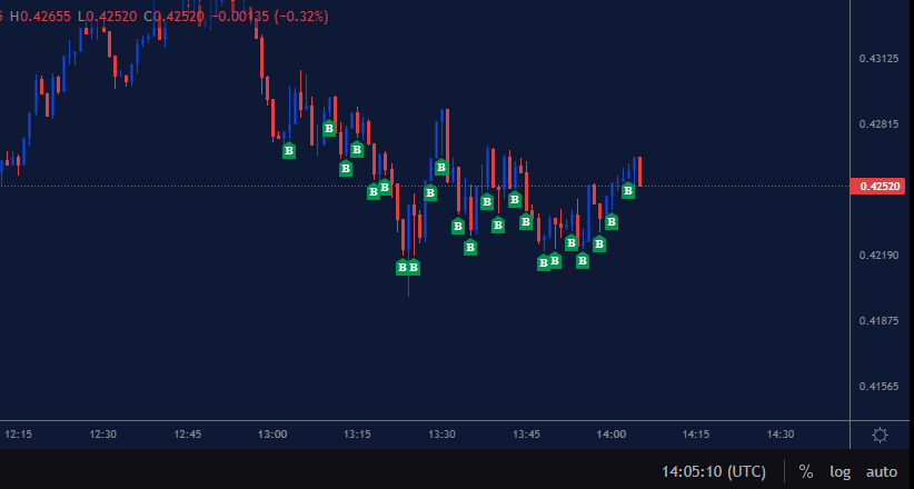 Chainlink trading zones