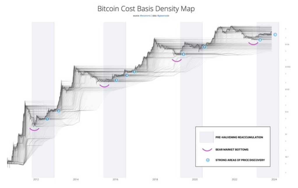 Bitcoin yol haritası