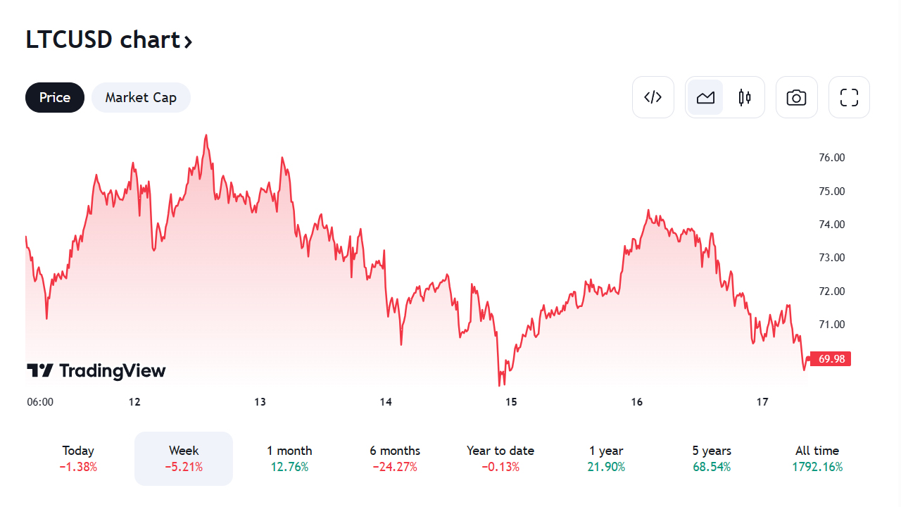 Litecoin amidst turbulence