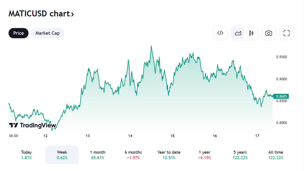 MATIC price chart