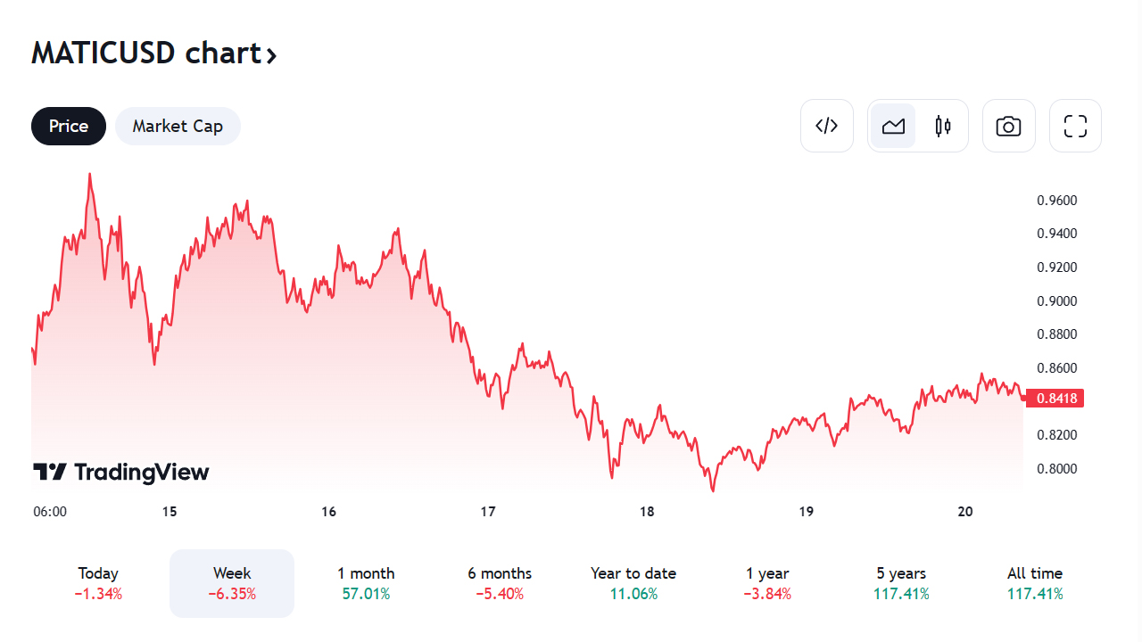 Polygon price chart