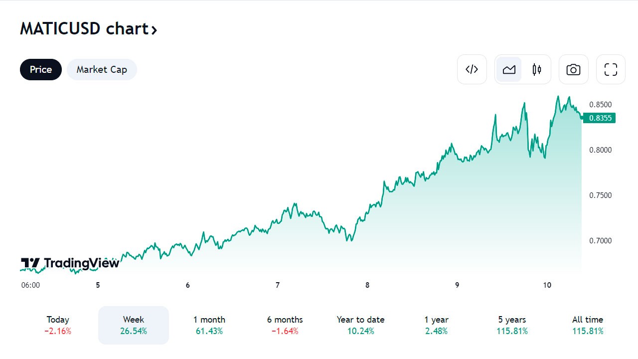 Polygon price chart