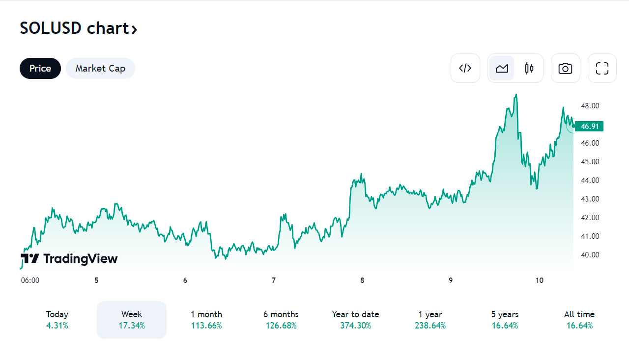 Solana altcoin grafik