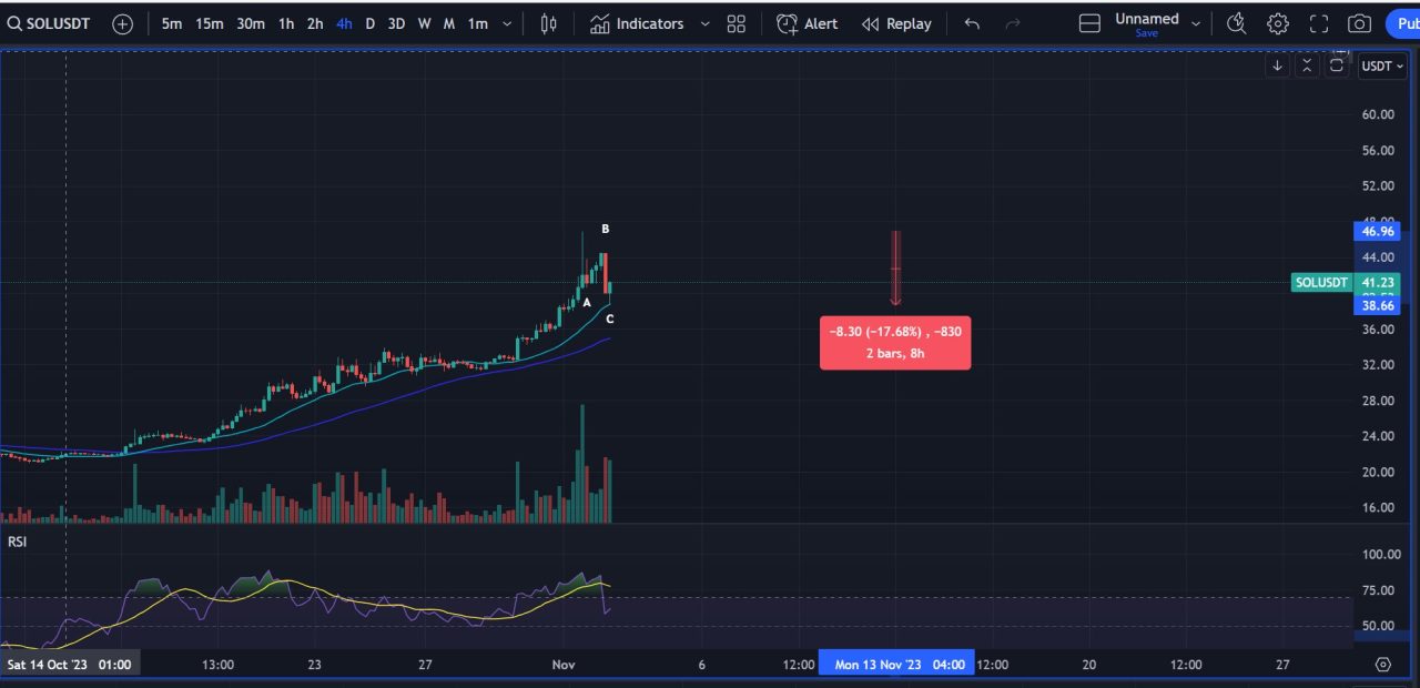 Solana altcoin için ralli mi geliyor?