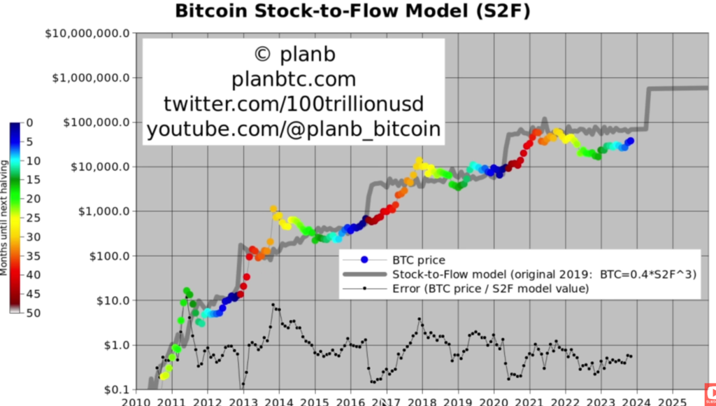 Bitcoin stok grafiği