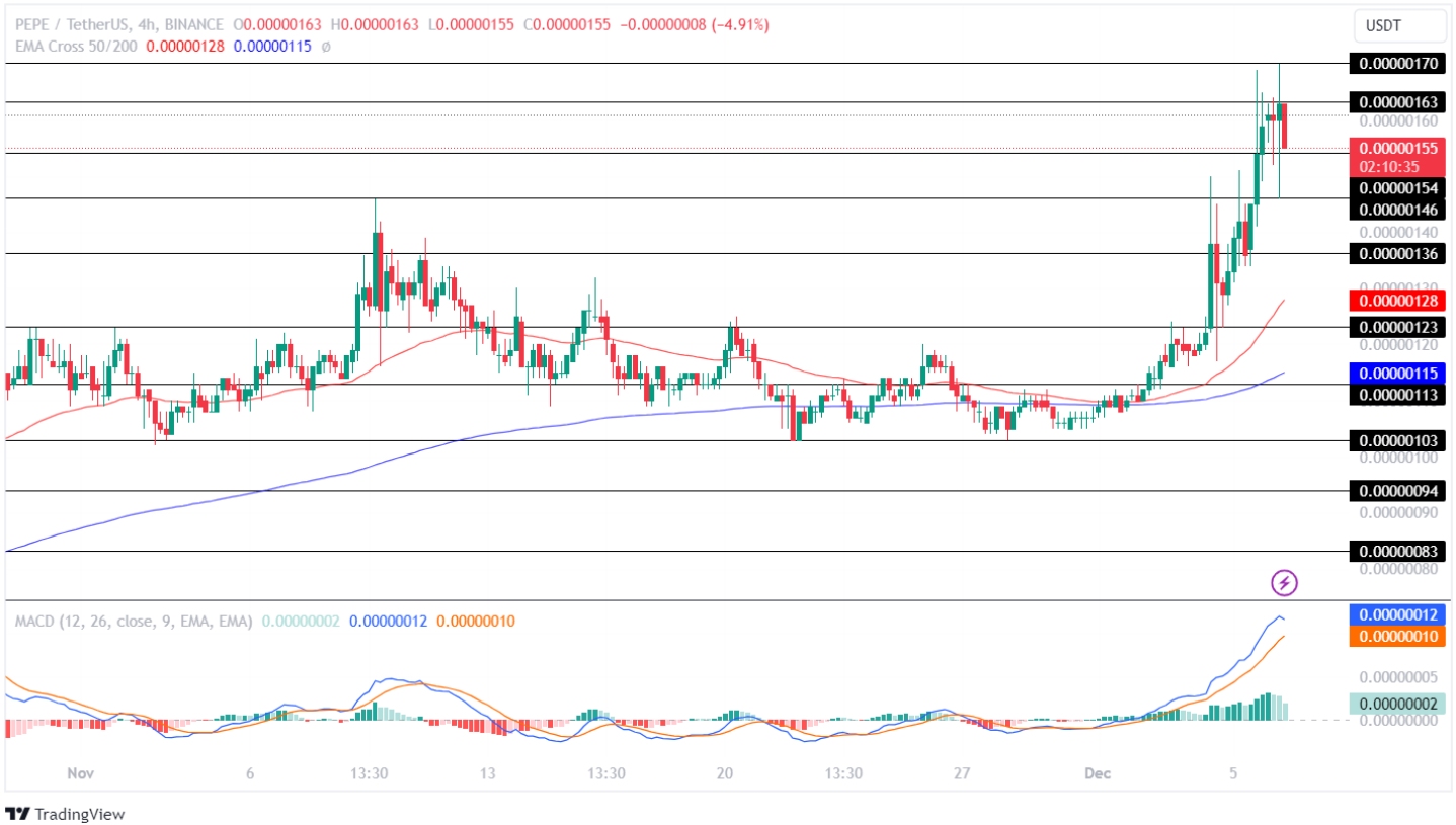 pepe altcoin chart