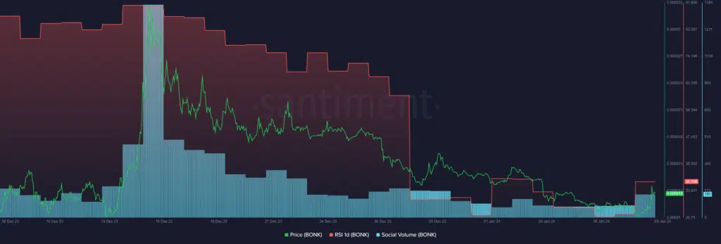 bonk price analysis chart