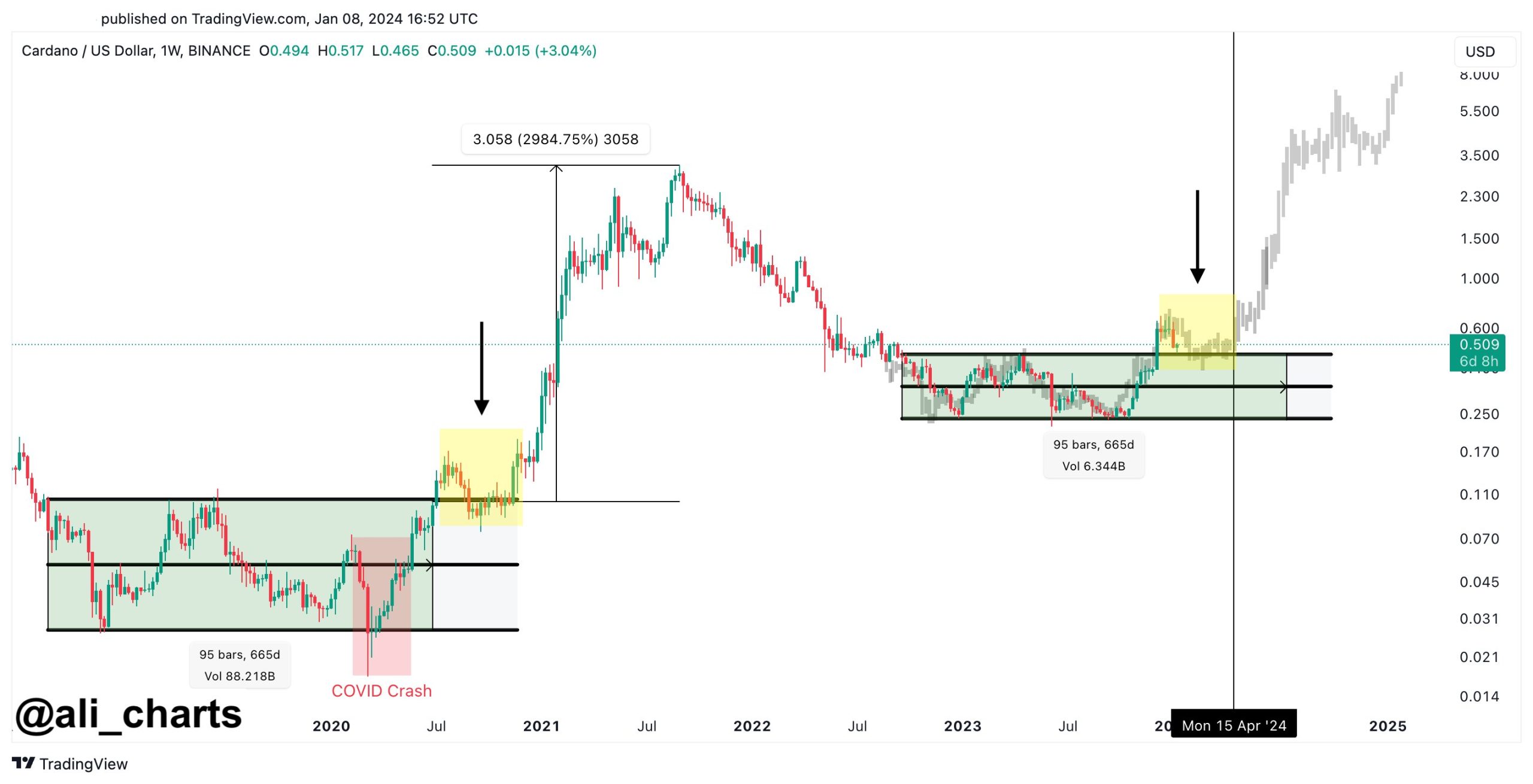 cardano price follows 2018-2020 pattern