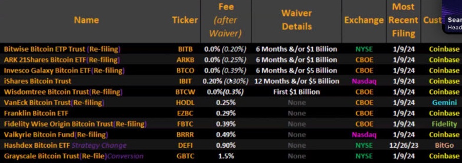 The expected bitcoin etf applications were finally approved