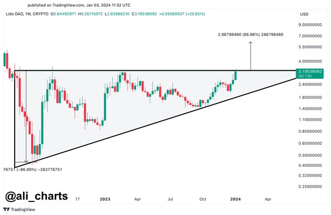 Lido cryptocurrency analysis