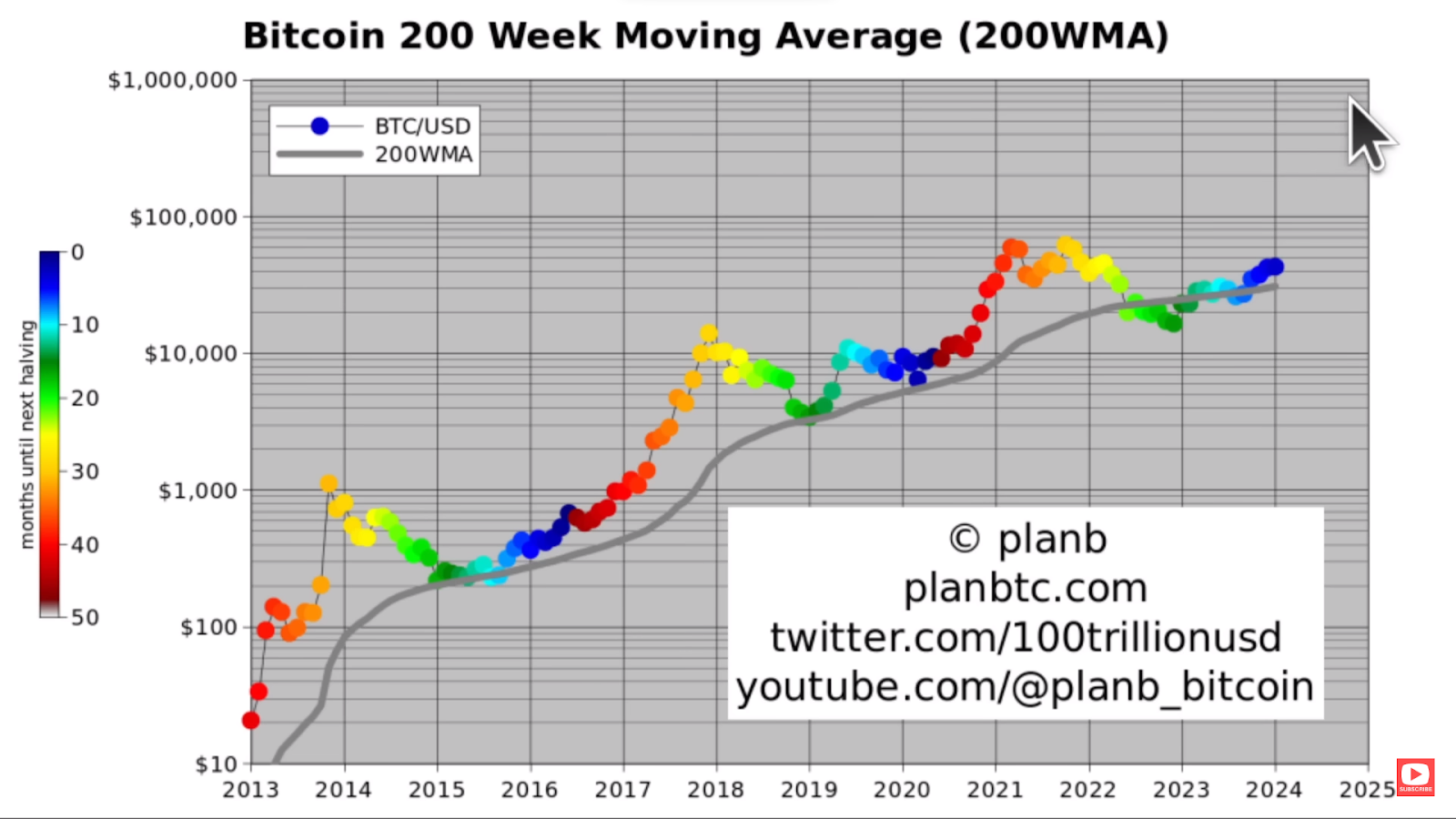 Bitcoin'in 200 haftalık hedefi