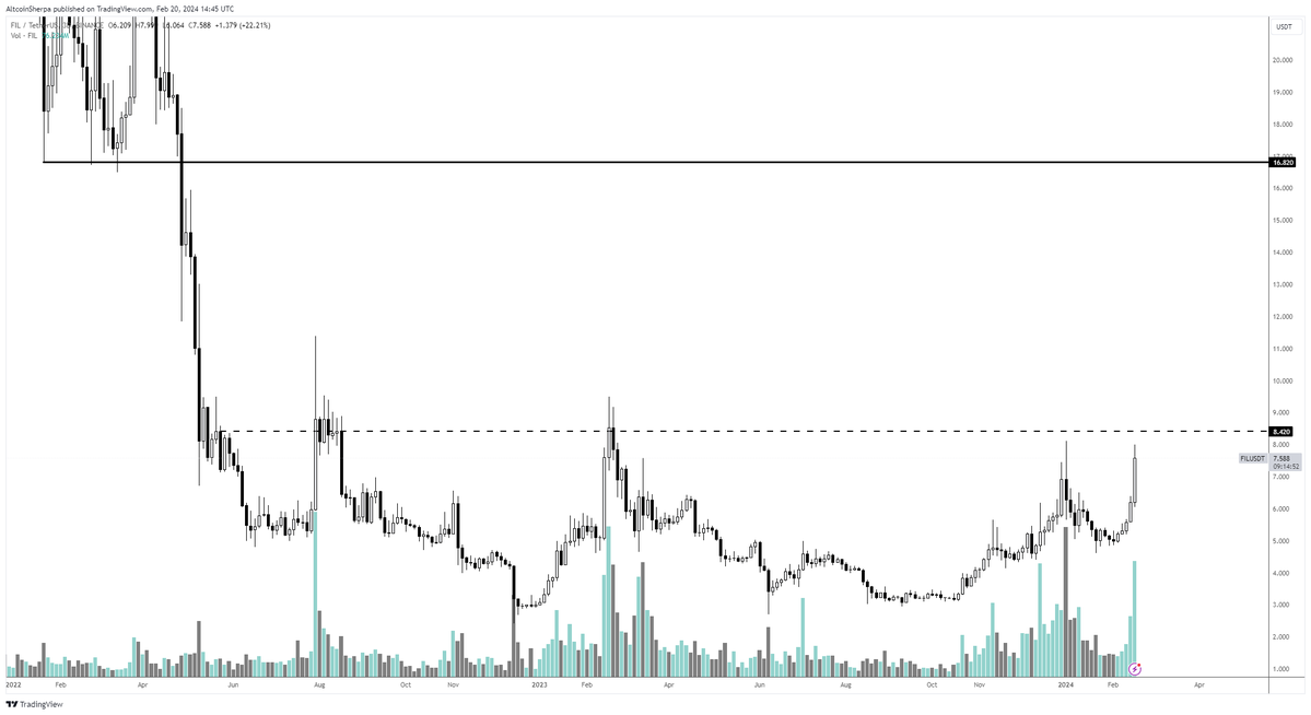 altcoin sherpa emphasized the price of filecoin